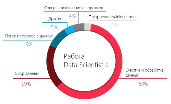 рабочий день data scientist-а